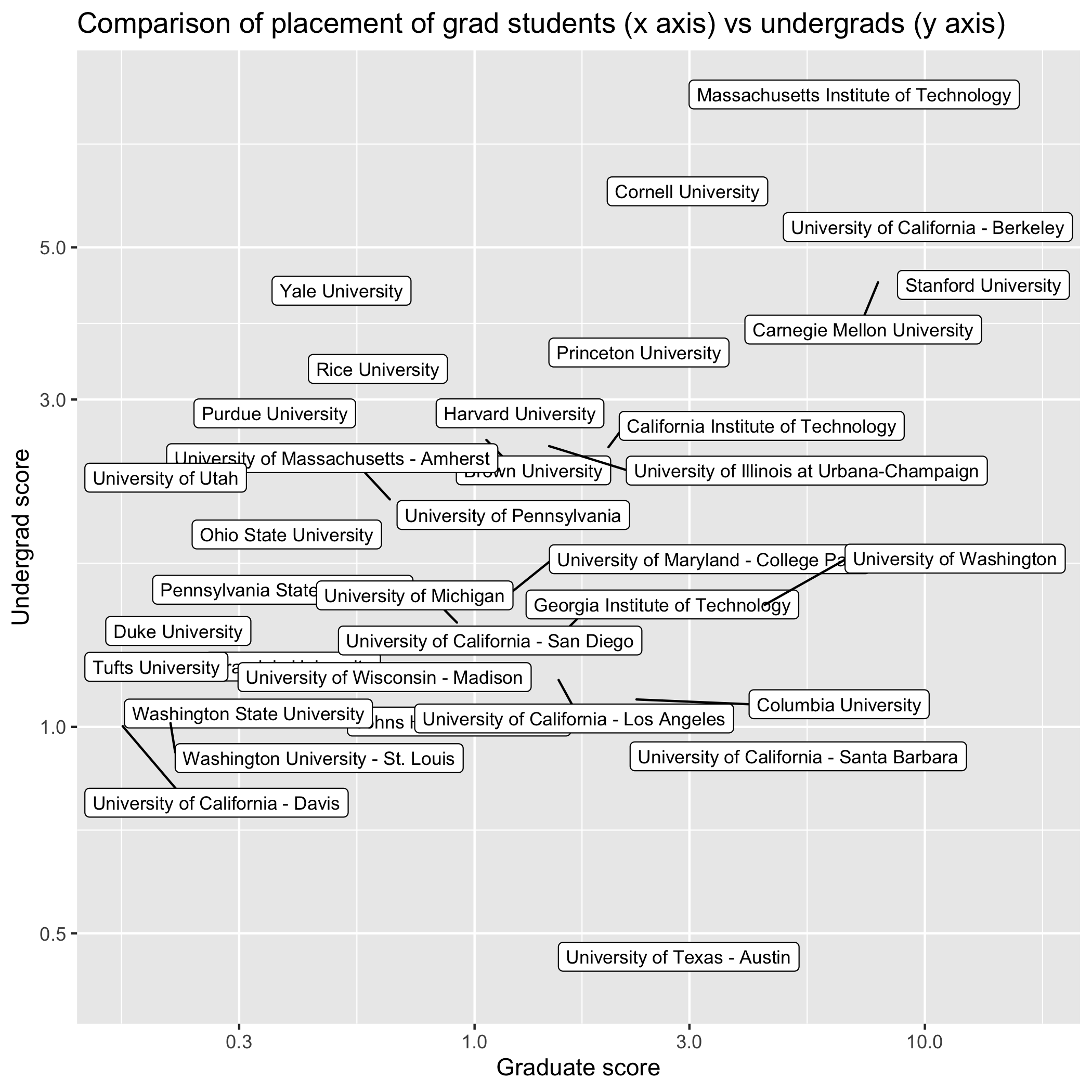 Ranking CS Graduate programs